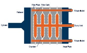 طرز کار فیلترپرس